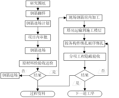 鋼筋施工流程標書示意圖